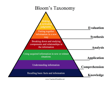FREE Blooms Taxonomy Flip Chart • Teacher Thrive